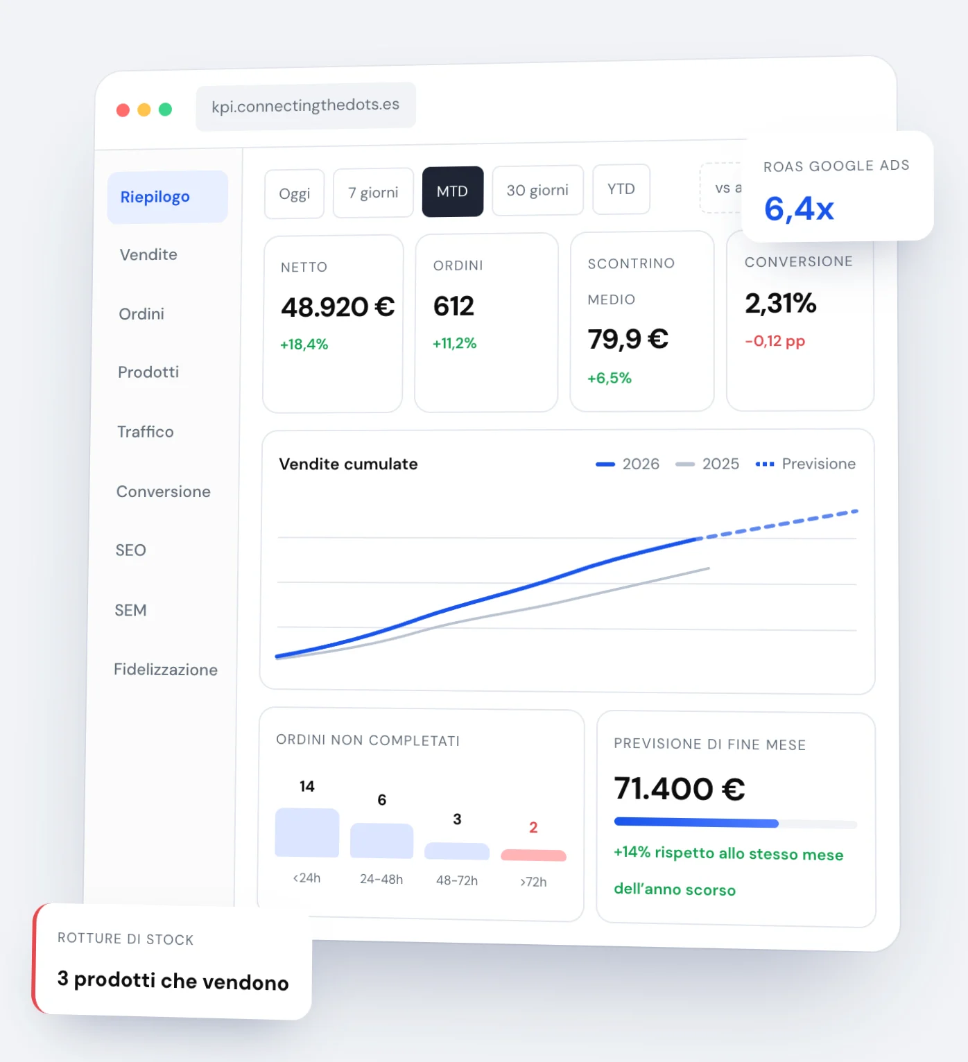 Dashboard KPI di Connecting The Dots: vendite, ordini, conversione e previsione di chiusura
