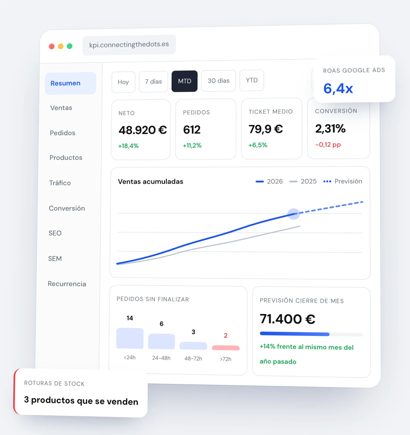 Dashboard KPI de Connecting The Dots: ventas, pedidos, conversión y previsión de cierre